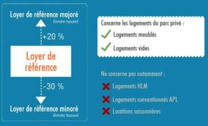 Encadrement des loyers et complément de loyer