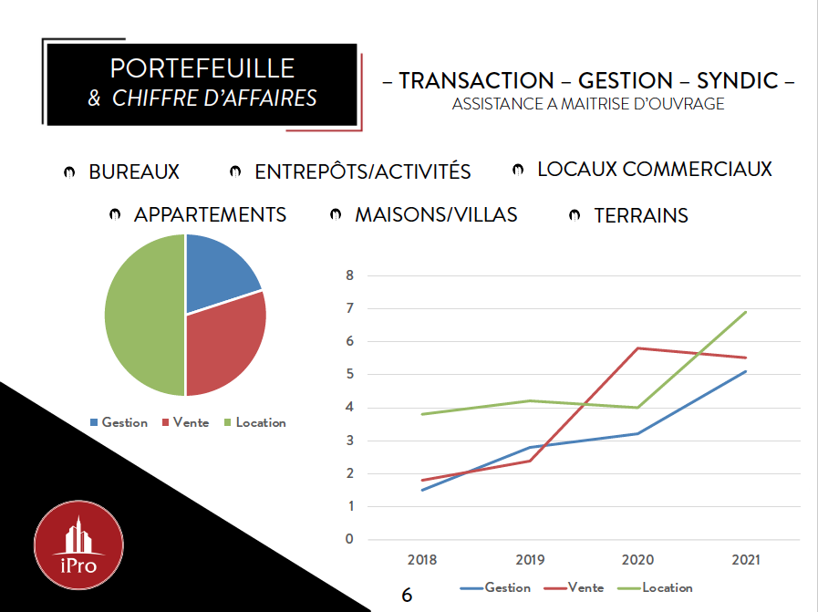 BTS Professions immobilières bachelor immobilier master immobilier