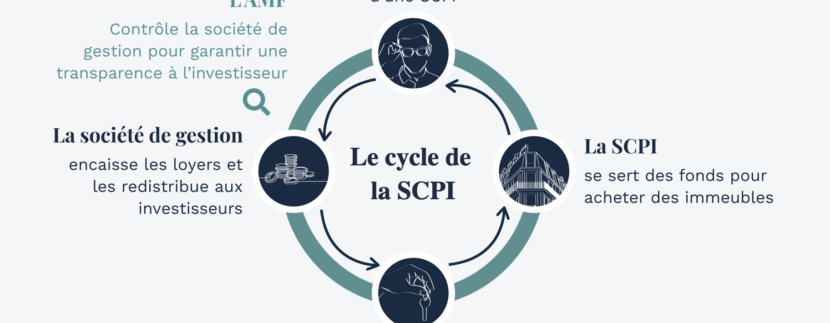 scpi opportunités rentable en immobilier