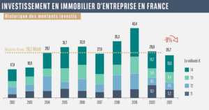 Baisse des Investissements en Immobilier d'Entreprise