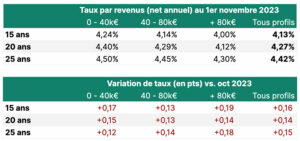 baisses des taux de crédit