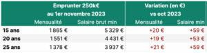 baisses des taux de crédit