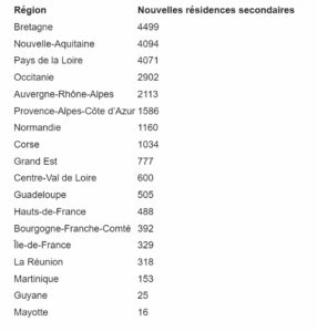 Boom des résidences secondaires : dans quelles régions les Français construisent le plus ?